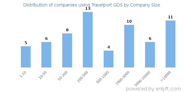Companies using Travelport GDS, by size (number of employees)