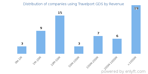 Travelport GDS clients - distribution by company revenue