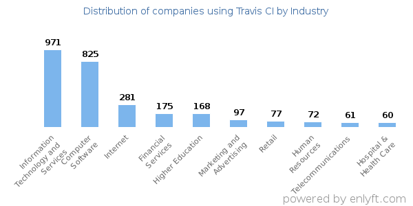 Companies using Travis CI - Distribution by industry