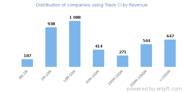 Travis CI clients - distribution by company revenue
