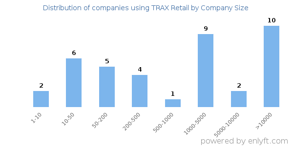 Companies using TRAX Retail, by size (number of employees)