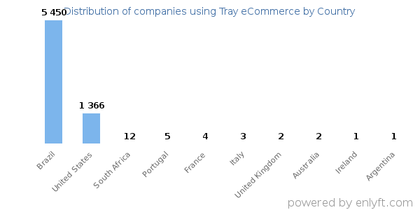 Tray eCommerce customers by country