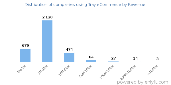 Tray eCommerce clients - distribution by company revenue