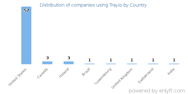 Tray.io customers by country