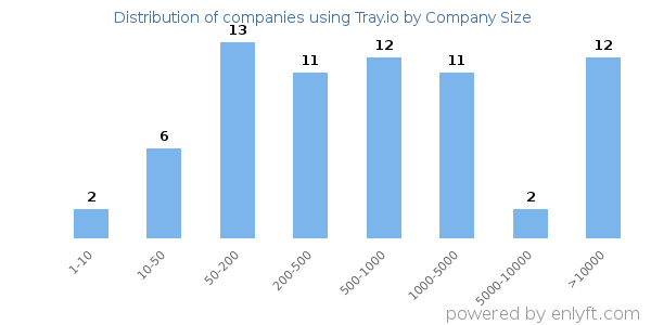 Companies using Tray.io, by size (number of employees)