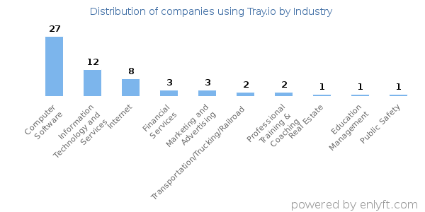 Companies using Tray.io - Distribution by industry