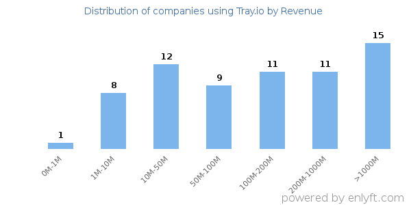 Tray.io clients - distribution by company revenue