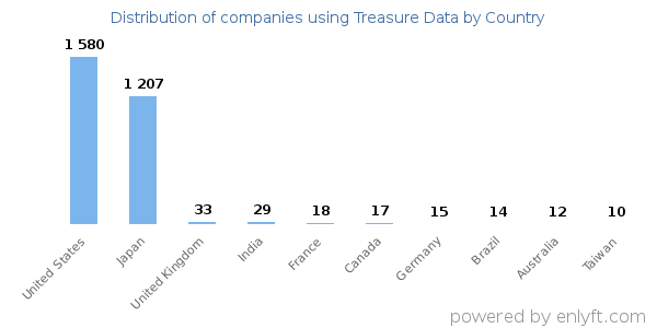 Treasure Data customers by country