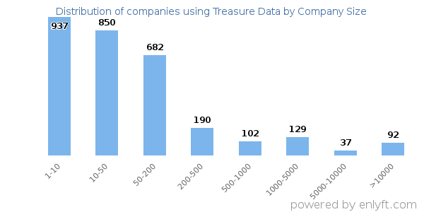 Companies using Treasure Data, by size (number of employees)