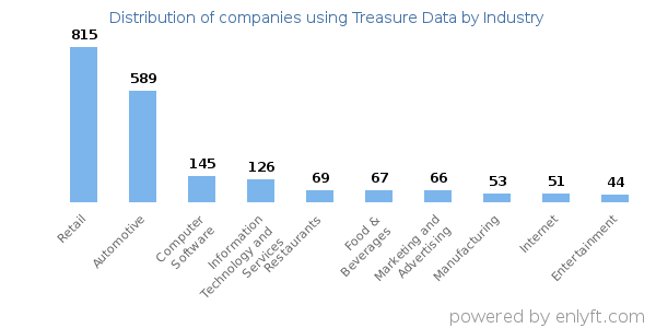 Companies using Treasure Data - Distribution by industry