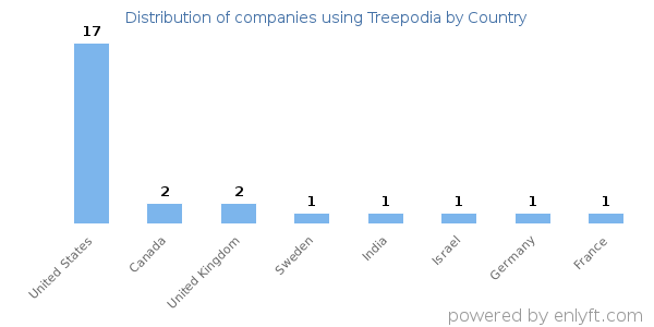 Treepodia customers by country