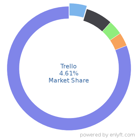 Trello market share in Task Management is about 74.08%
