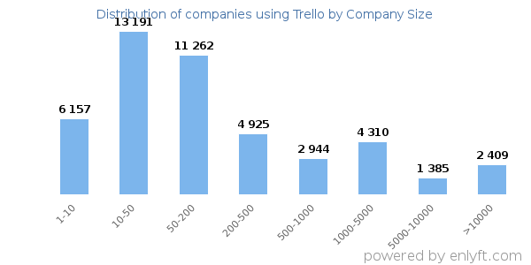 Companies using Trello, by size (number of employees)