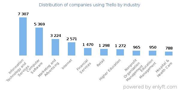 Companies using Trello - Distribution by industry
