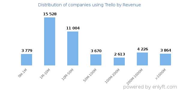 Trello clients - distribution by company revenue