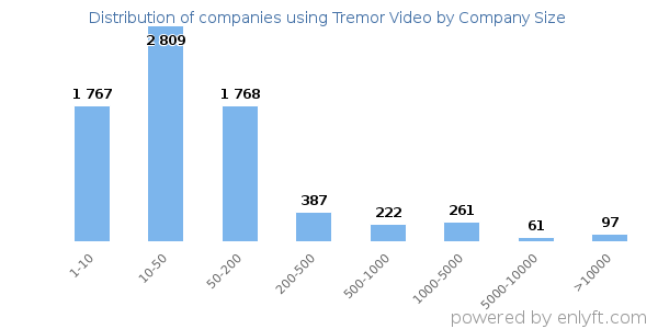 Companies using Tremor Video, by size (number of employees)