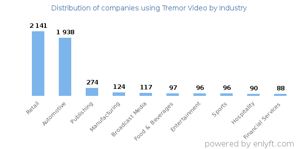 Companies using Tremor Video - Distribution by industry