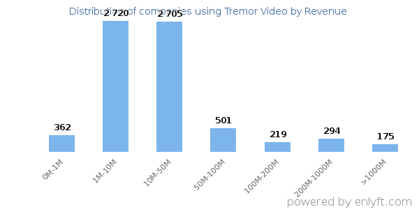Tremor Video clients - distribution by company revenue