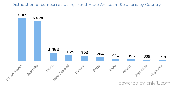 Trend Micro Antispam Solutions customers by country