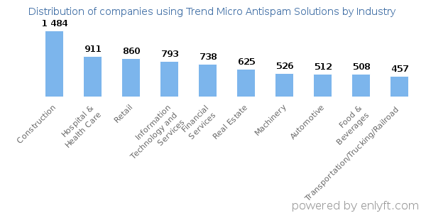 Companies using Trend Micro Antispam Solutions - Distribution by industry