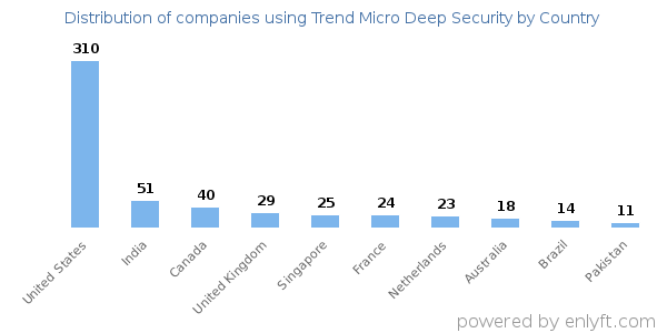 Trend Micro Deep Security customers by country