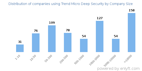 Companies using Trend Micro Deep Security, by size (number of employees)