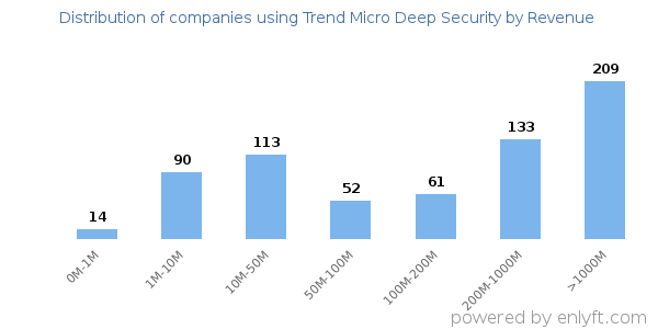 Trend Micro Deep Security clients - distribution by company revenue