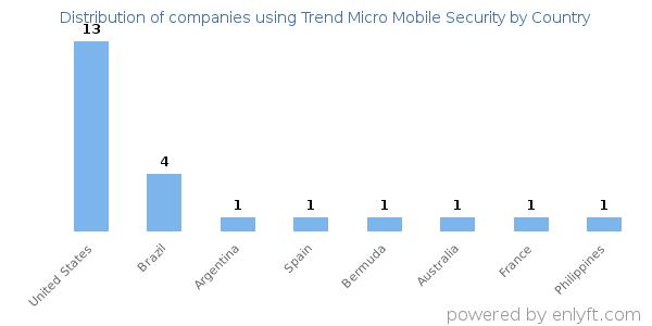 Trend Micro Mobile Security customers by country