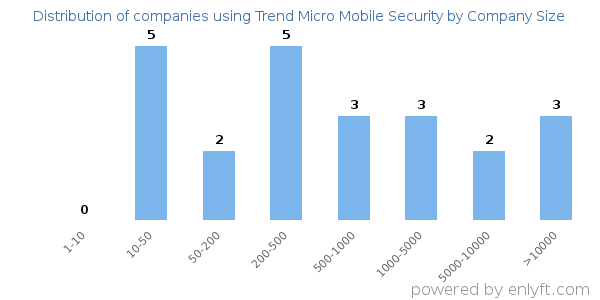 Companies using Trend Micro Mobile Security, by size (number of employees)