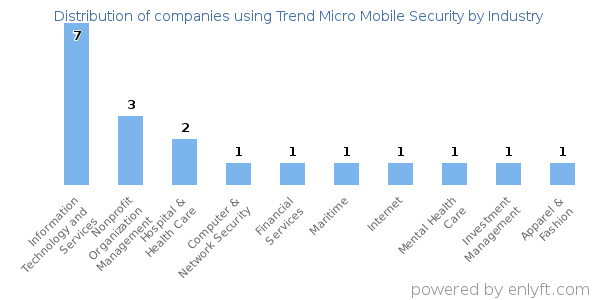 Companies using Trend Micro Mobile Security - Distribution by industry