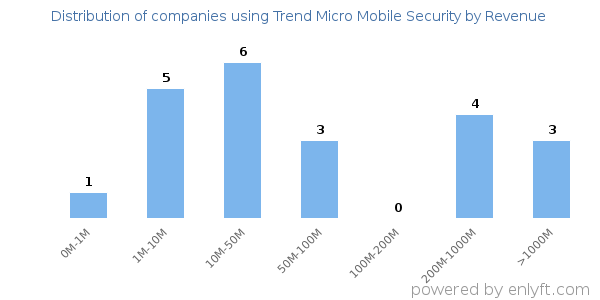 Trend Micro Mobile Security clients - distribution by company revenue