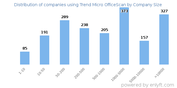 Companies using Trend Micro OfficeScan, by size (number of employees)