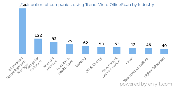 Companies using Trend Micro OfficeScan - Distribution by industry
