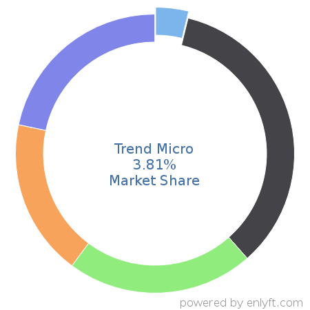 Trend Micro market share in Endpoint Security is about 18.7%
