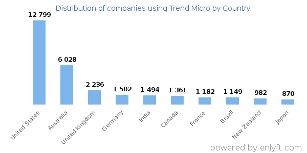 Trend Micro customers by country