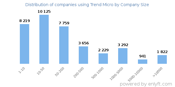 Companies using Trend Micro, by size (number of employees)