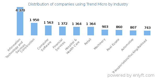 Companies using Trend Micro - Distribution by industry