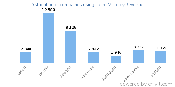 Trend Micro clients - distribution by company revenue