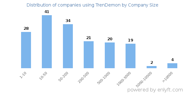 Companies using TrenDemon, by size (number of employees)