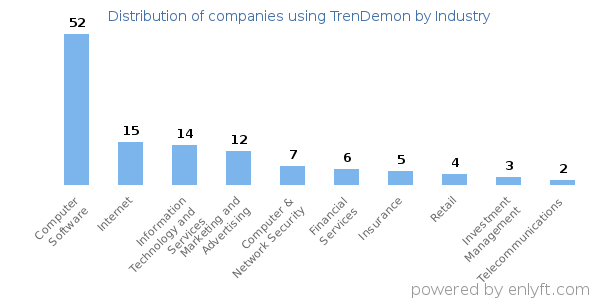 Companies using TrenDemon - Distribution by industry