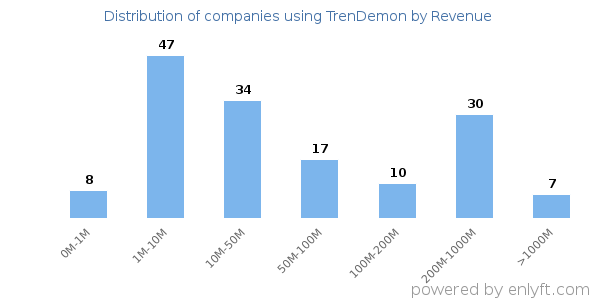 TrenDemon clients - distribution by company revenue