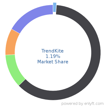 TrendKite market share in Marketing Public Relations is about 1.06%