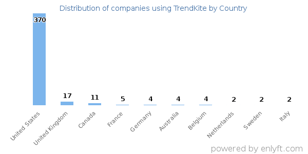 TrendKite customers by country