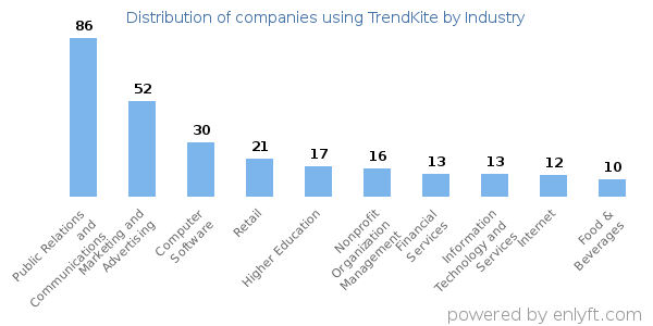 Companies using TrendKite - Distribution by industry