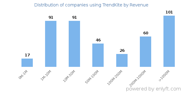 TrendKite clients - distribution by company revenue