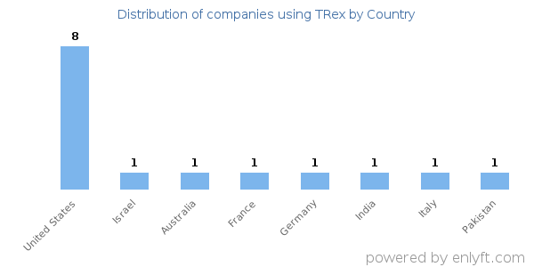 TRex customers by country