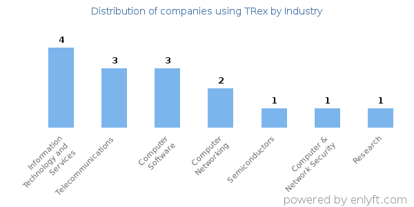 Companies using TRex - Distribution by industry