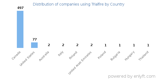 Trialfire customers by country