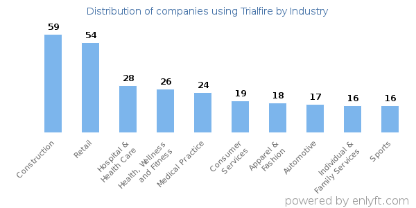 Companies using Trialfire - Distribution by industry