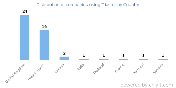 Triaster customers by country